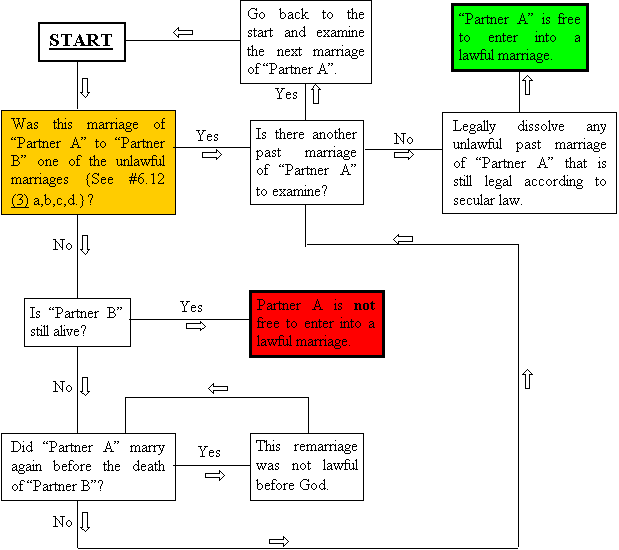 When can I marry or remarry Algorithm