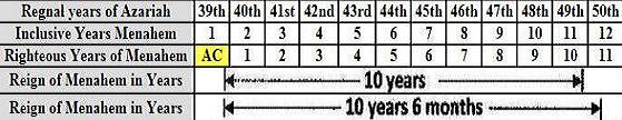 Menahem's 10 year reign diagram