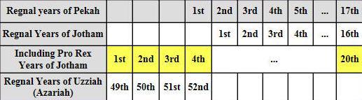 Diagram of the 16 year reign of Jotham 2 Kings 15:32-38 according to righteous reckoning