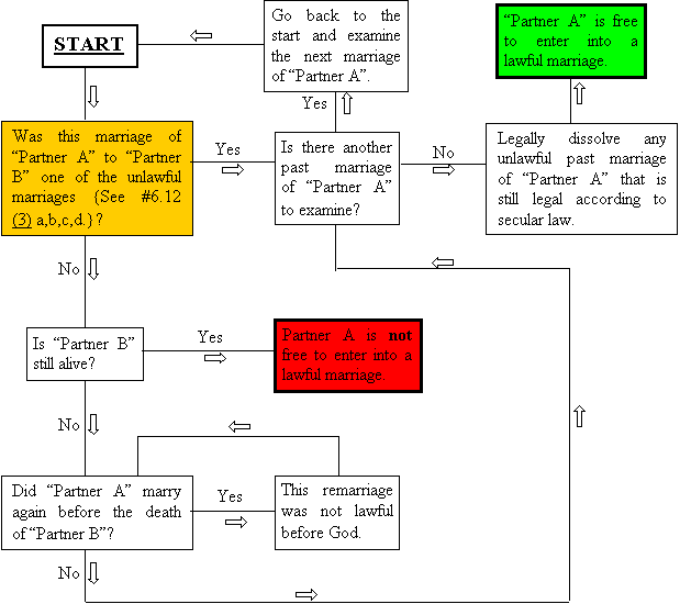 When can I marry or remarry Algorithm