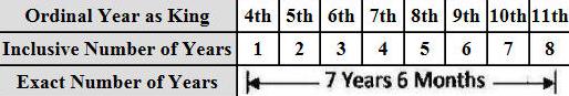 Solomon took 7 years 6 months to build the temple